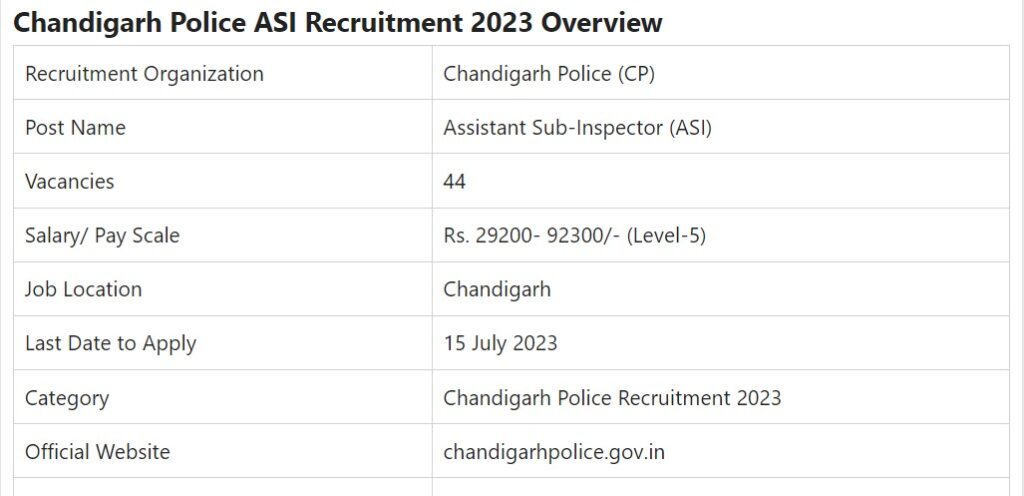Chandigarh Police, Police jobs, Chandigarh news, Chandigarh Police ASI Recruitment 2023